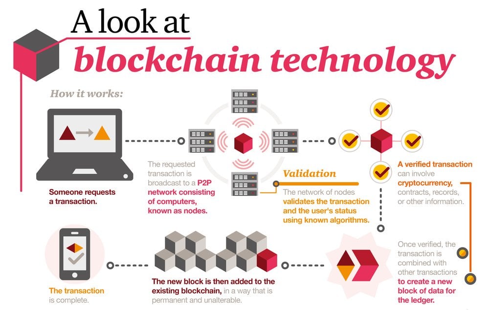 blockchain clt